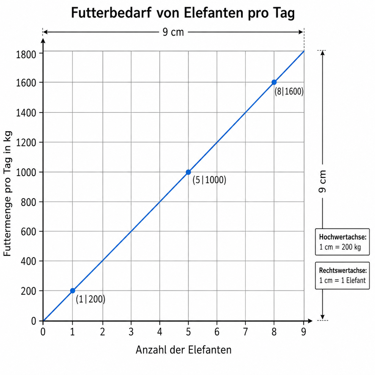 Diagramm zum Futterbedarf von Elefanten pro Tag mit linearem Verlauf.